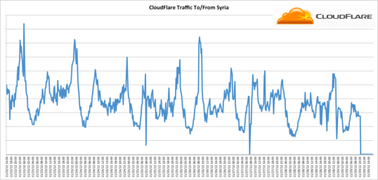 cloudflare_syrian_traffic_utc.png.scaled1000